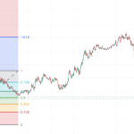Mean Reversion Strategy: Giao dịch khi giá quay lại mức trung bình